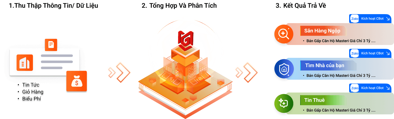 MOGIVI - AiChatBot Summary